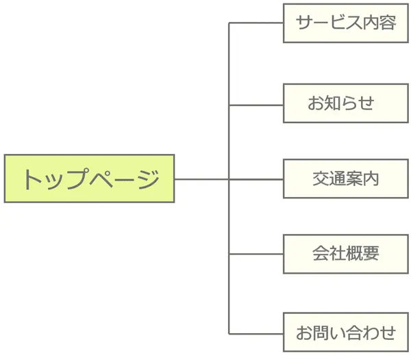 シニアが使いやすいサイト構成の図