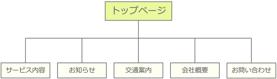 シニアが使いやすいサイト構成の図